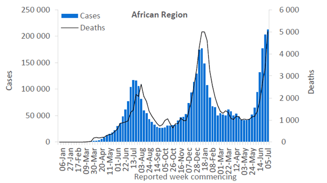 Casi Covid nelle regioni africane
