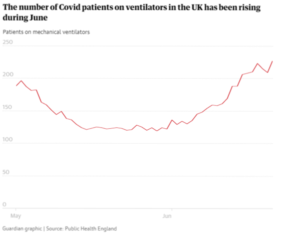 Grafico della crescita dei pazienti ricoverati in ospedale in Inghilterra a causa della variante Delta